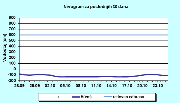 Nivogram za poslednjih 30 dana