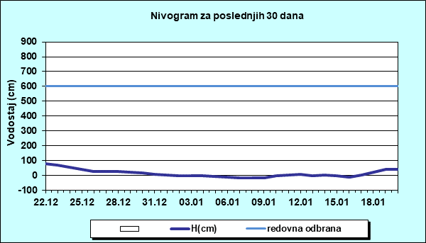 Nivogram za poslednjih 30 dana