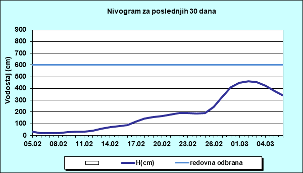 Nivogram za poslednjih 30 dana