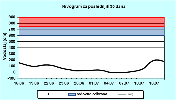 Nivogram za poslednjih 30 dana