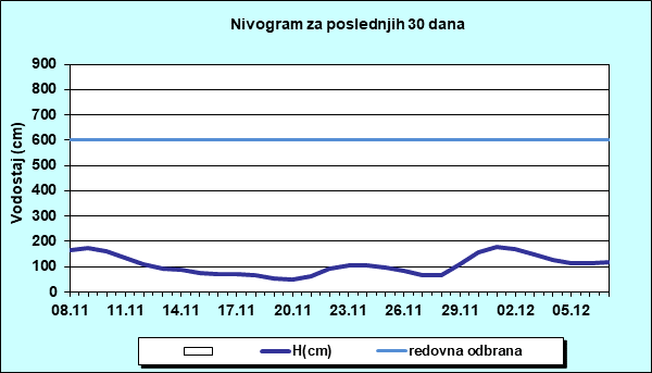 Nivogram za poslednjih 30 dana