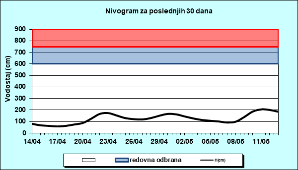 Nivogram za poslednjih 30 dana