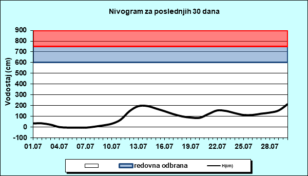 Nivogram za poslednjih 30 dana