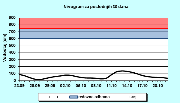Nivogram za poslednjih 30 dana
