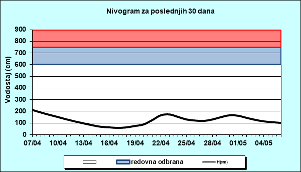 Nivogram za poslednjih 30 dana
