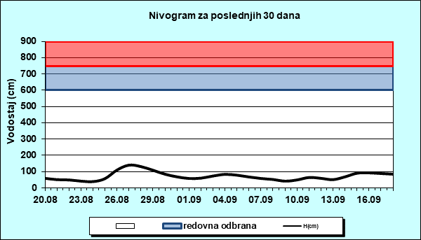 Nivogram za poslednjih 30 dana