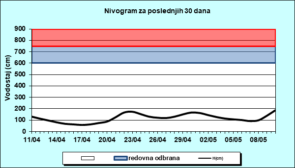 Nivogram za poslednjih 30 dana