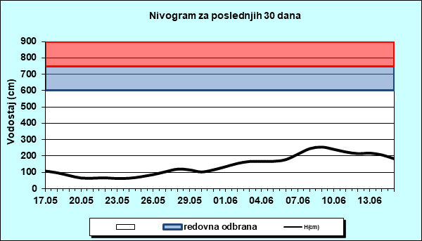 Nivogram za poslednjih 30 dana
