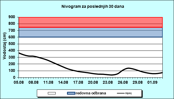Nivogram za poslednjih 30 dana
