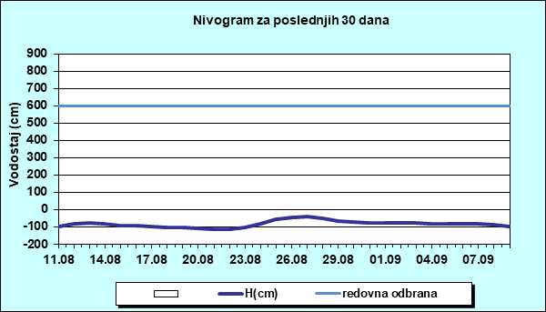 Nivogram za poslednjih 30 dana
