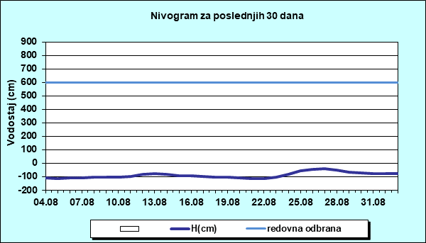 Nivogram za poslednjih 30 dana