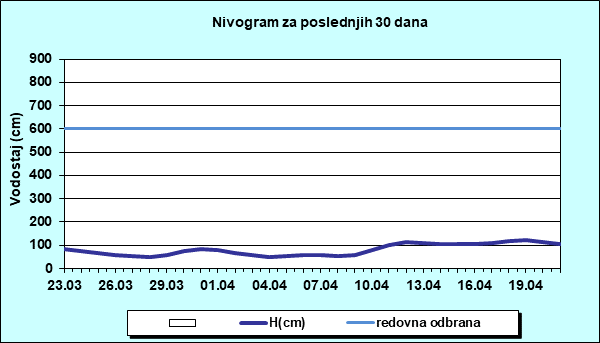 Nivogram za poslednjih 30 dana
