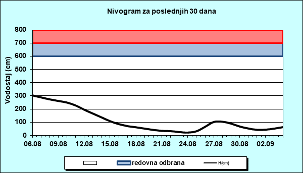 Nivogram za poslednjih 30 dana