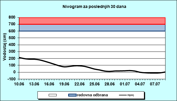 Nivogram za poslednjih 30 dana
