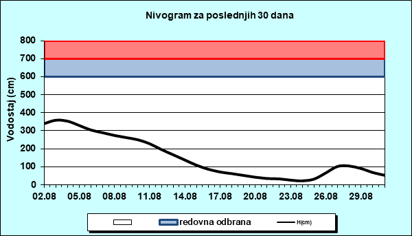 Nivogram za poslednjih 30 dana