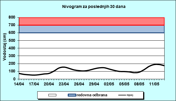 Nivogram za poslednjih 30 dana
