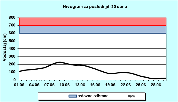 Nivogram za poslednjih 30 dana