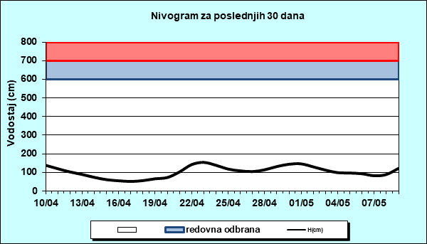 Nivogram za poslednjih 30 dana