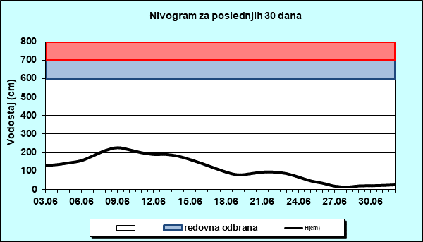 Nivogram za poslednjih 30 dana