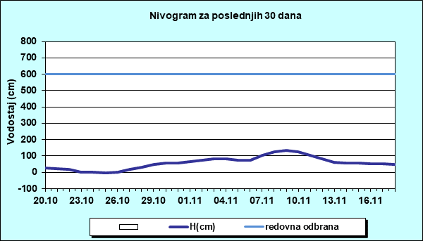 Nivogram za poslednjih 30 dana