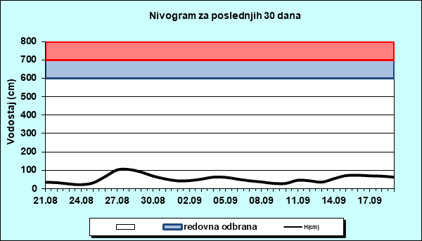 Nivogram za poslednjih 30 dana