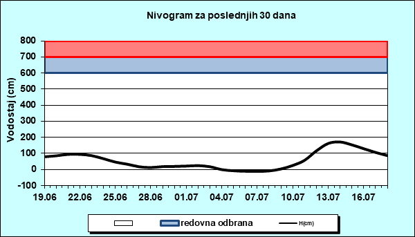 Nivogram za poslednjih 30 dana