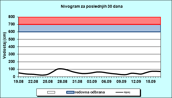 Nivogram za poslednjih 30 dana