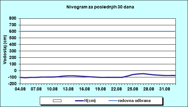 Nivogram za poslednjih 30 dana