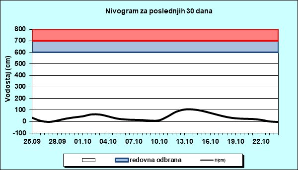 Nivogram za poslednjih 30 dana