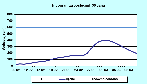 Nivogram za poslednjih 30 dana