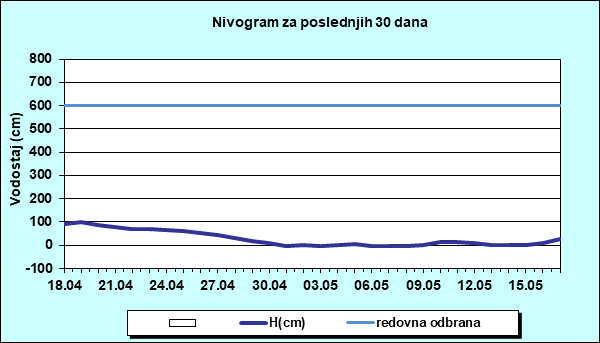Nivogram za poslednjih 30 dana