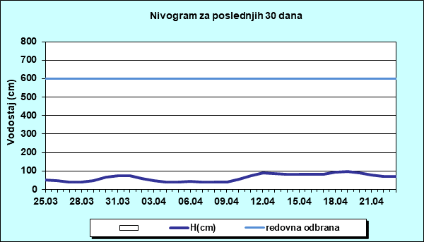 Nivogram za poslednjih 30 dana