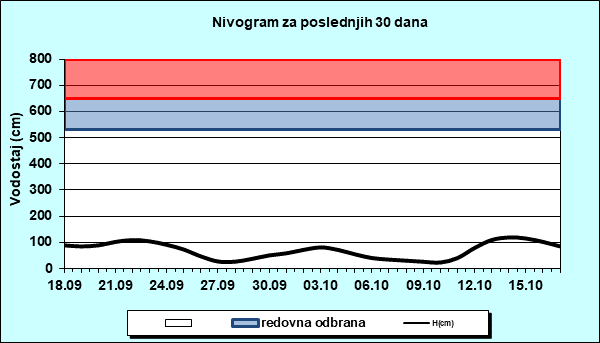 Nivogram za poslednjih 30 dana