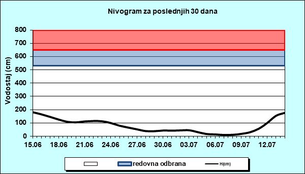 Nivogram za poslednjih 30 dana