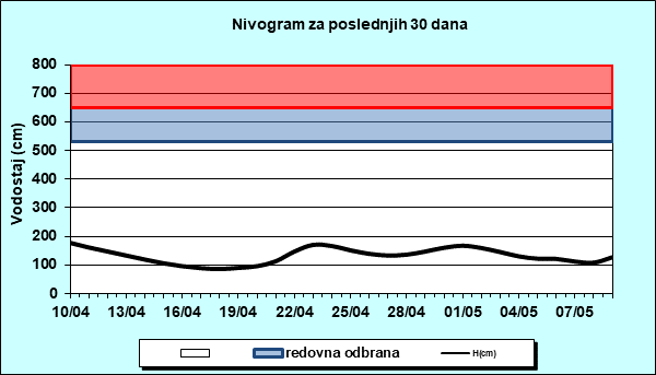 Nivogram za poslednjih 30 dana
