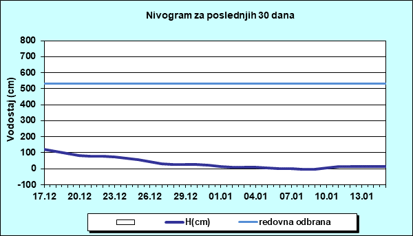 Nivogram za poslednjih 30 dana