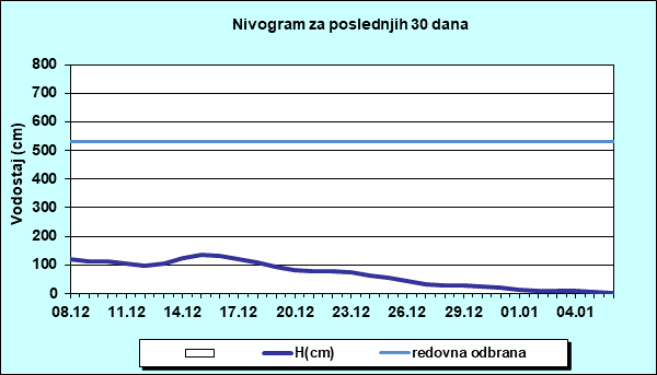 Nivogram za poslednjih 30 dana