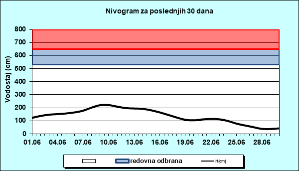 Nivogram za poslednjih 30 dana