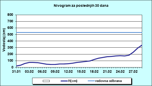 Nivogram za poslednjih 30 dana