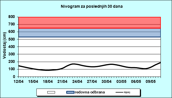 Nivogram za poslednjih 30 dana