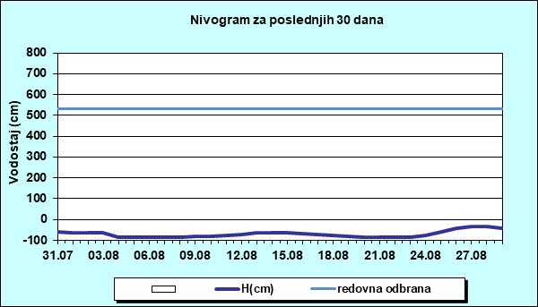 Nivogram za poslednjih 30 dana