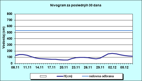 Nivogram za poslednjih 30 dana
