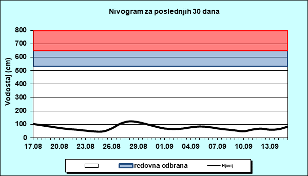 Nivogram za poslednjih 30 dana