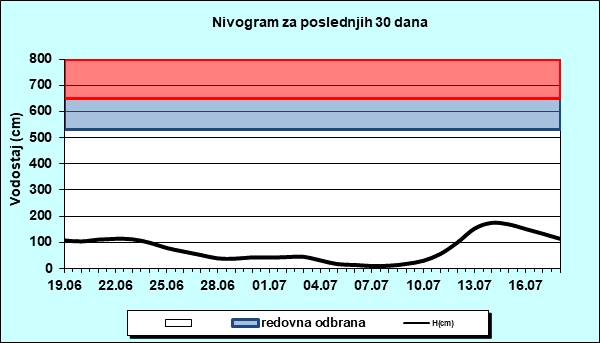 Nivogram za poslednjih 30 dana