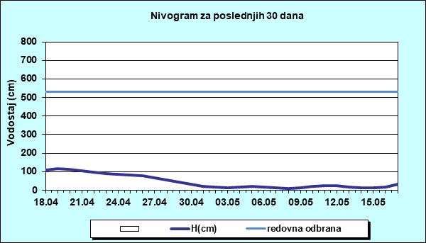 Nivogram za poslednjih 30 dana