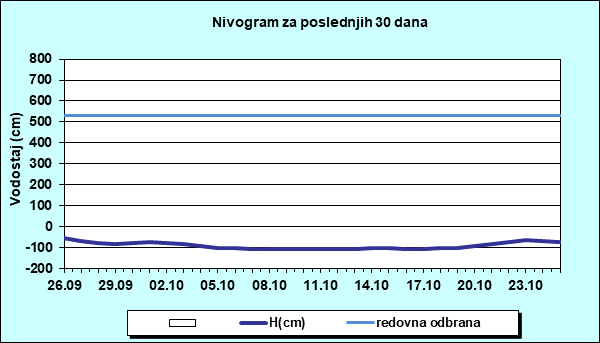 Nivogram za poslednjih 30 dana