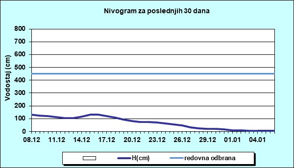Nivogram za poslednjih 30 dana