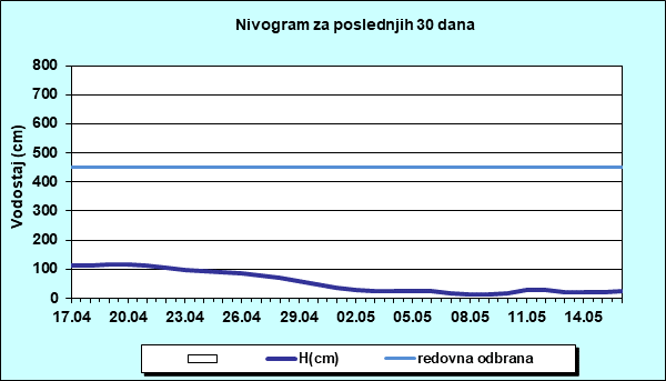 Nivogram za poslednjih 30 dana