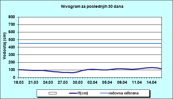 Nivogram za poslednjih 30 dana