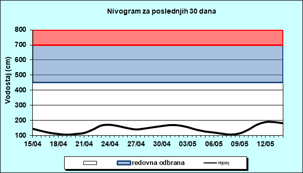 Nivogram za poslednjih 30 dana